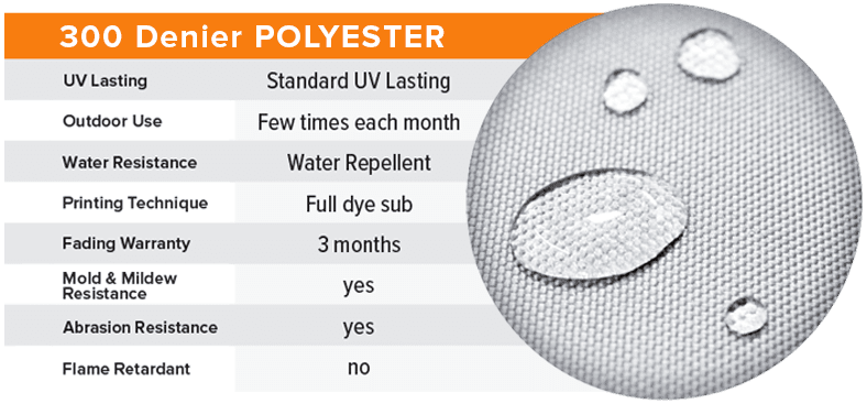 Close-up of water droplets on gray 300 denier polyester fabric. A comparison chart lists features: standard UV lasting, occasional outdoor use, water repellent, full dye sub printing, 3-month fading warranty, mold/mildew resistant, abrasive resistant, not flame retardant.