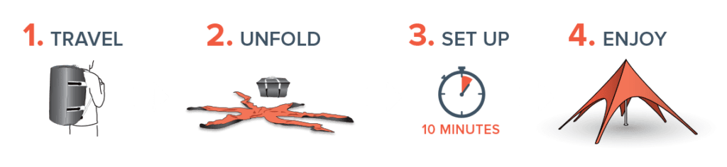 Illustration showing four steps: 1. Travel with a portable star tent. 2. Unfold the packed tent. 3. Set up the tent in 10 minutes using a stopwatch icon. 4. Enjoy the fully assembled, stunning star tent.