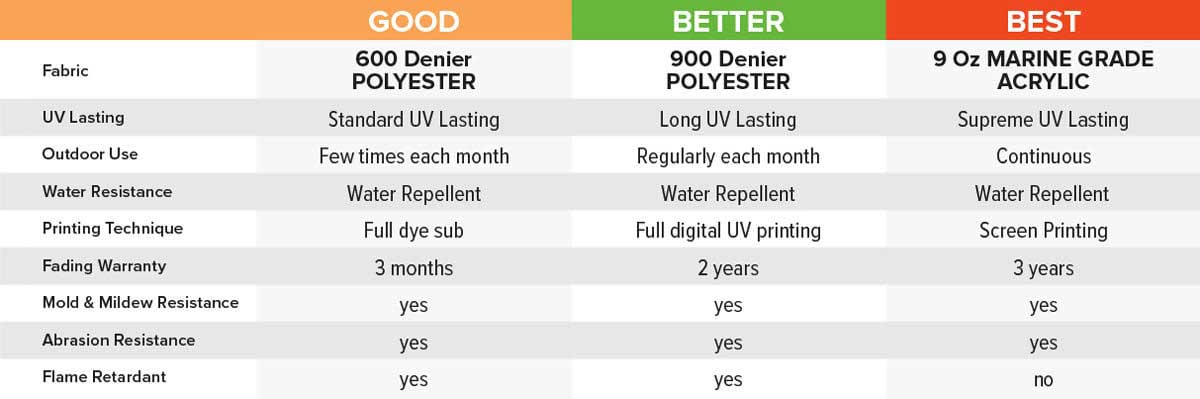 Comparison chart showcasing three fabric categories for restaurant umbrellas: Good (600 Denier Polyester), Better (900 Denier Polyester), and Best (9 Oz Marine Grade Acrylic). Each is evaluated on features like UV durability, outdoor use, fading warranty, ideal for commercial umbrellas in cafes.