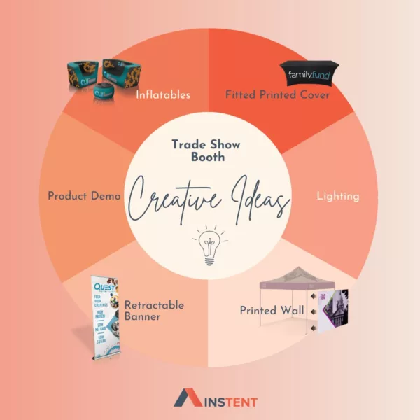 Infographic showcasing trade show booth creative ideas, featuring inflatables, fitted printed covers, lighting, and retractable banners. A central light bulb graphic symbolizes creativity. Includes a printed wall and product demo. Expert branding by Instent.
