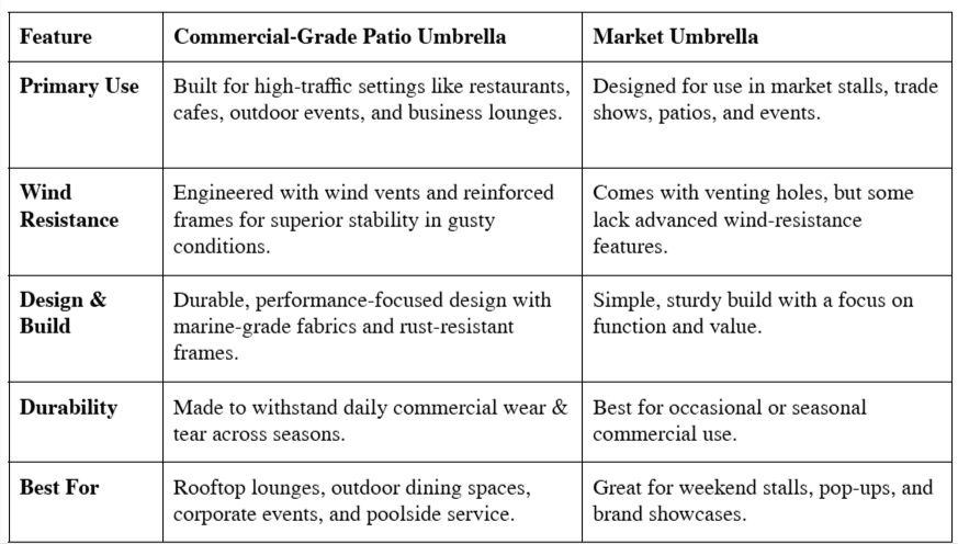 Comparison table showing differences between commercial-grade patio umbrellas and market umbrellas across features like use, wind resistance, design, durability, and best use scenarios.