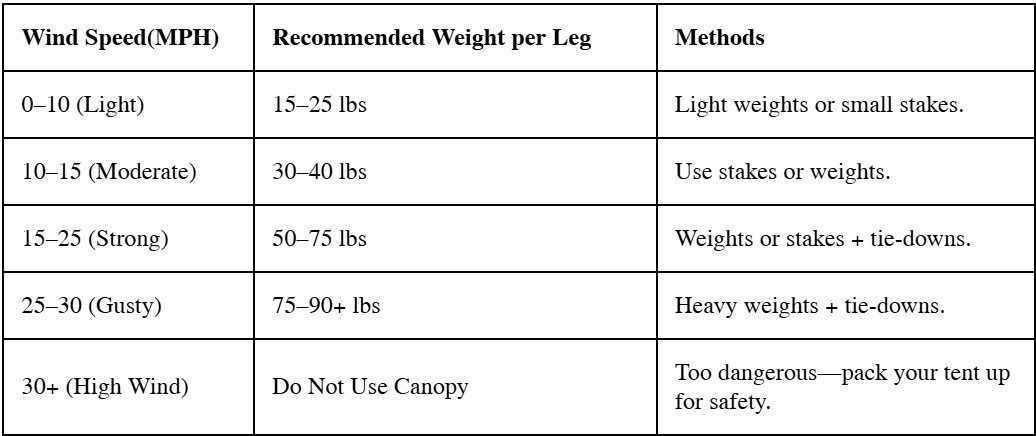 A table showing wind speeds (0-10, 10-15, 15-25, 25-30, 30+ MPH), recommended weights per tent leg, and methods. Heavier weights and tie-downs are suggested as wind increases; avoid canopies above 30 MPH.