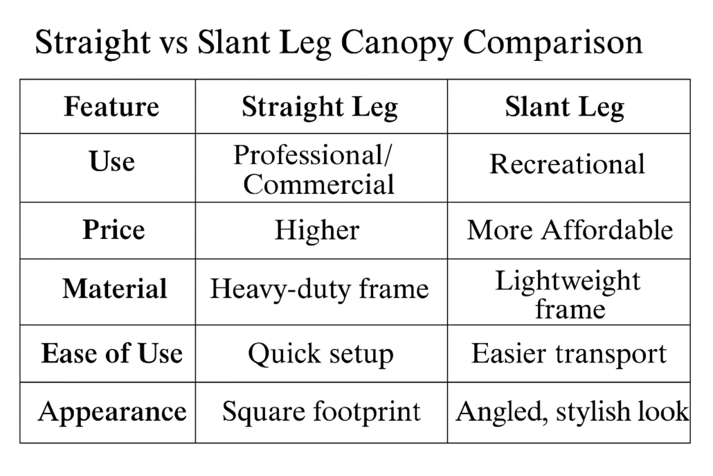 A comparison chart of straight leg vs slant leg canopies: Straight leg is for professional use, costs more, has a heavy-duty frame, quick setup, and square shape; slant leg is for recreation, cheaper, lighter, easier to transport, angled look.