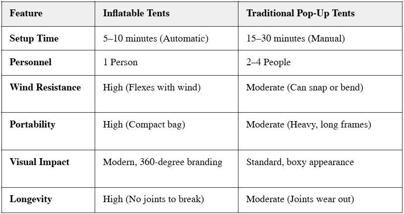 A comparison table of inflatable tents versus traditional pop-up tents, listing differences in setup time, personnel, wind resistance, portability, visual impact, and longevity. Inflatable tents score higher in most areas.